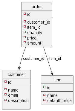 dataschema