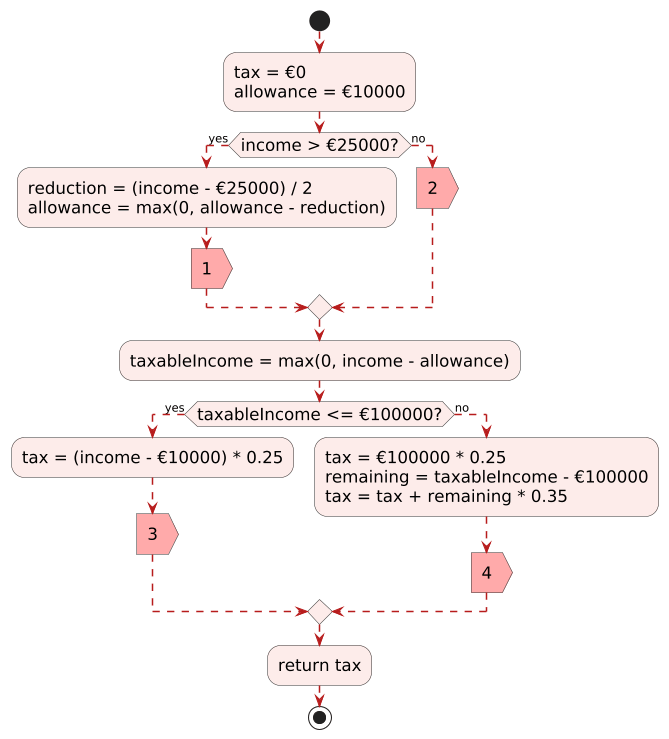 tax instrumented