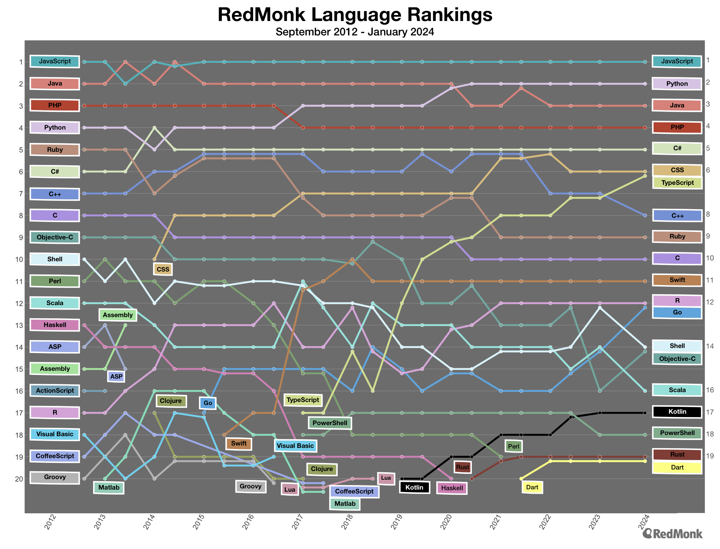 redmonk rankings 2024
