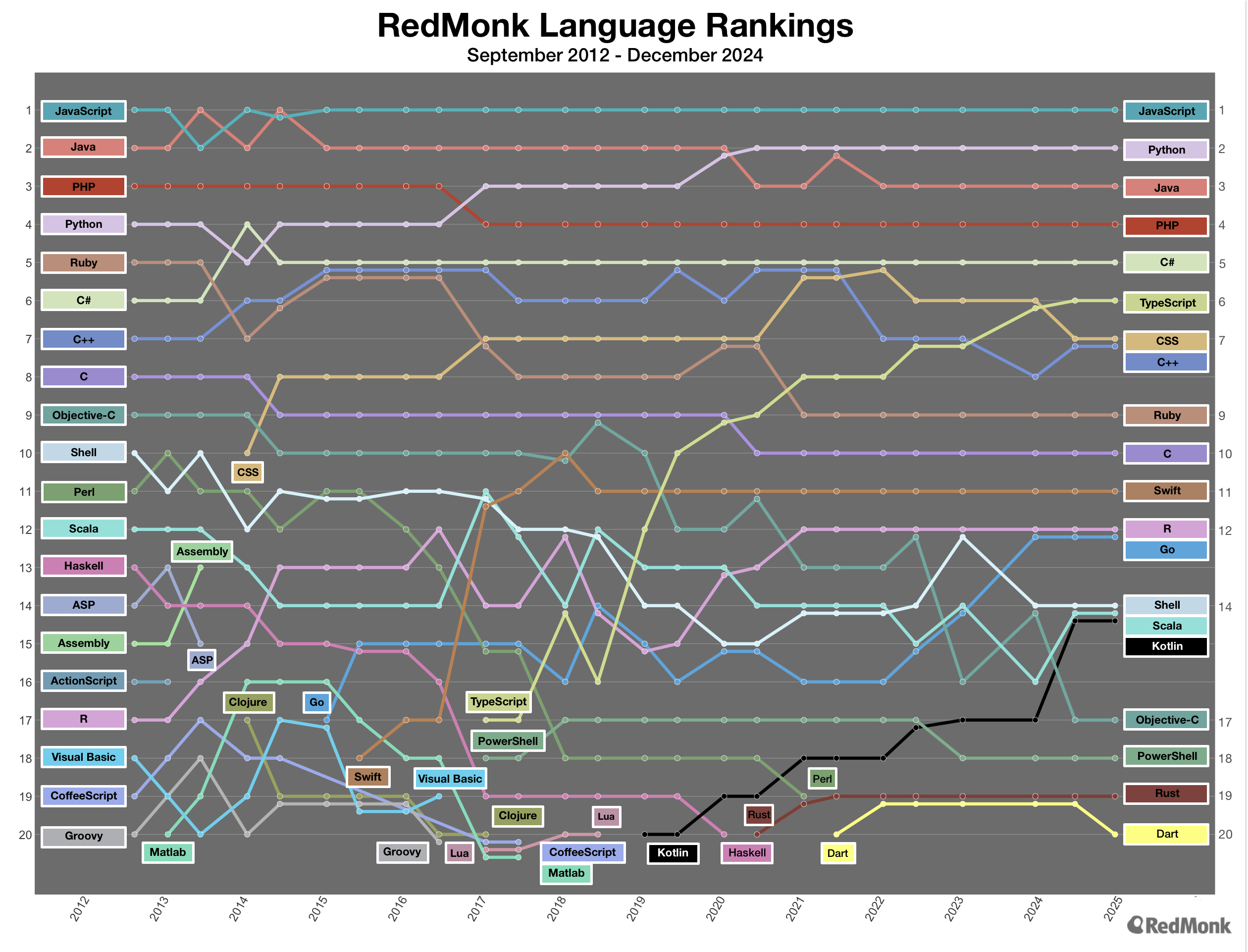 redmonk rankings 2025