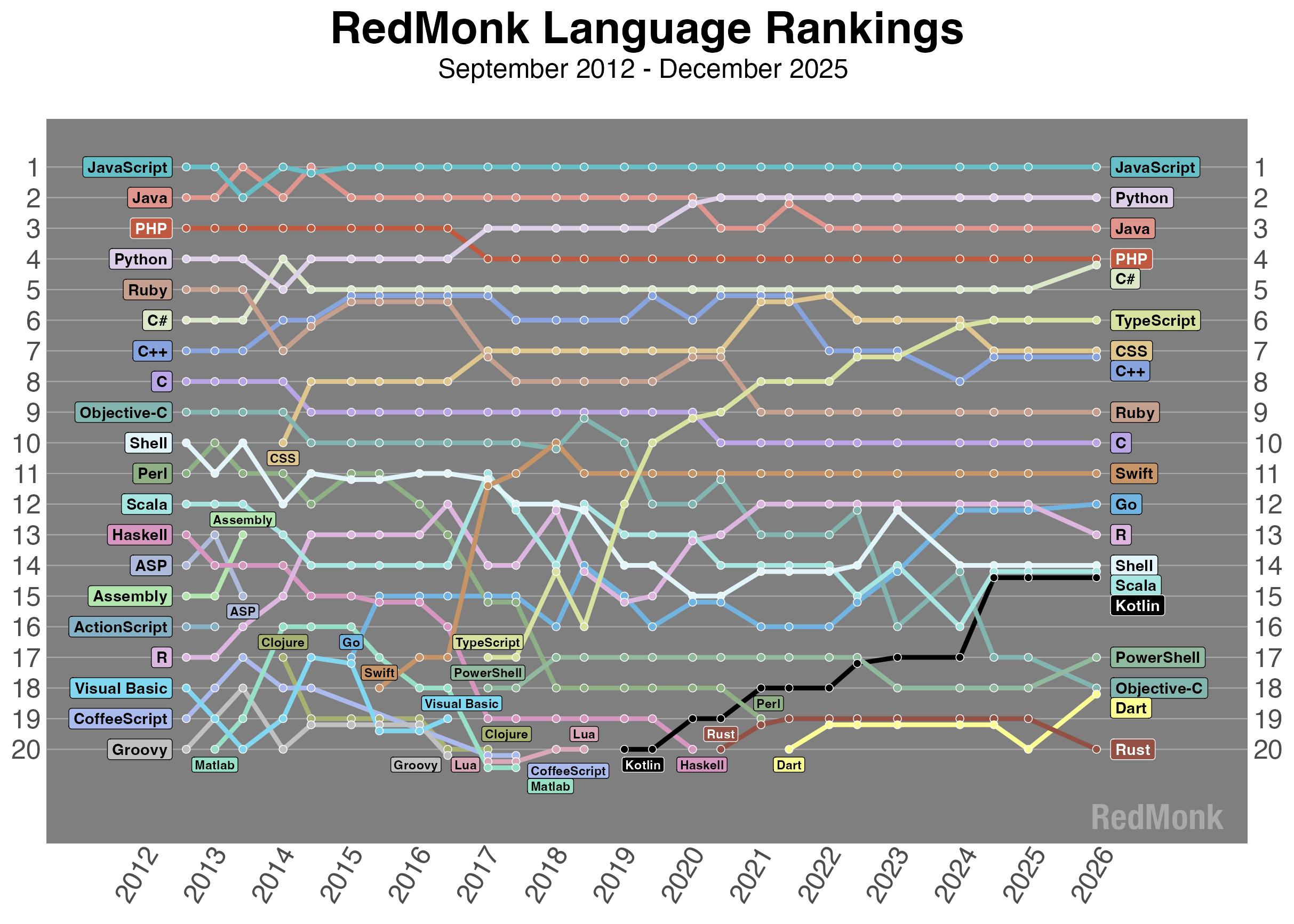 redmonk rankings 2026