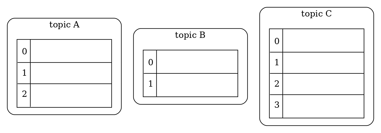 topics partitions1